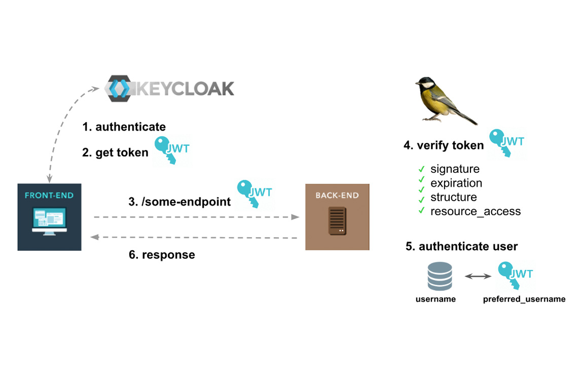 Laravel Keycloak Guard