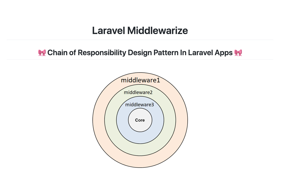 Laravel Middlewarize