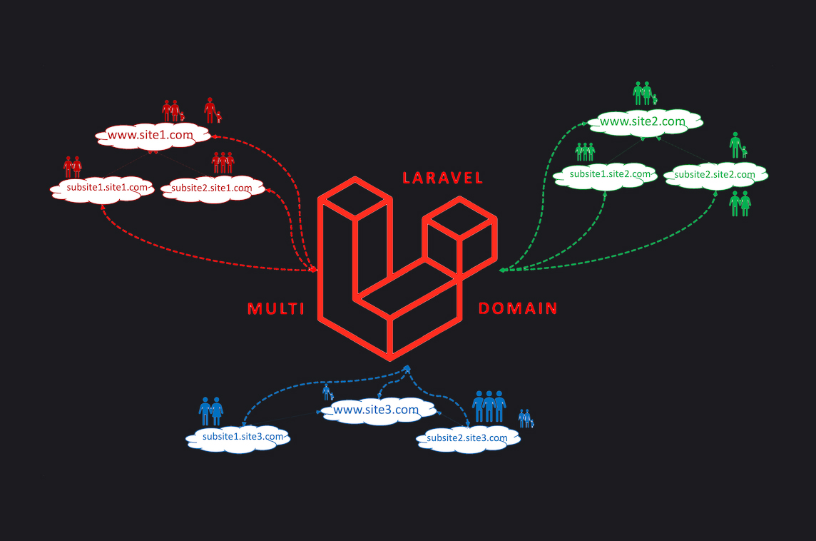 Laravel Multi Domain