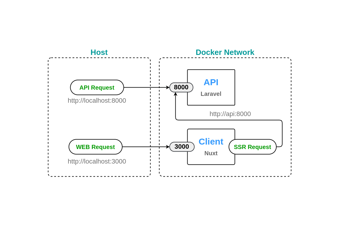 Laravel Nuxt Docker