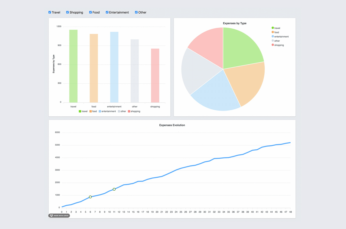 Livewire Charts