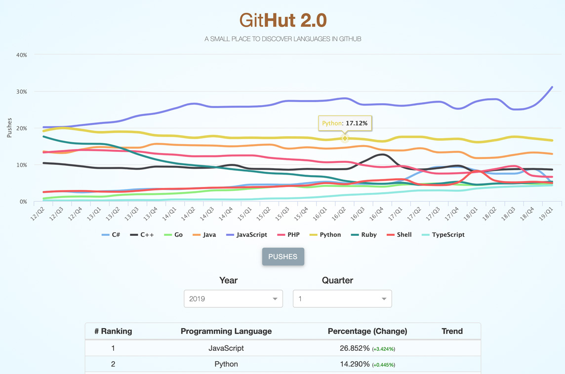 Githut 2.0
