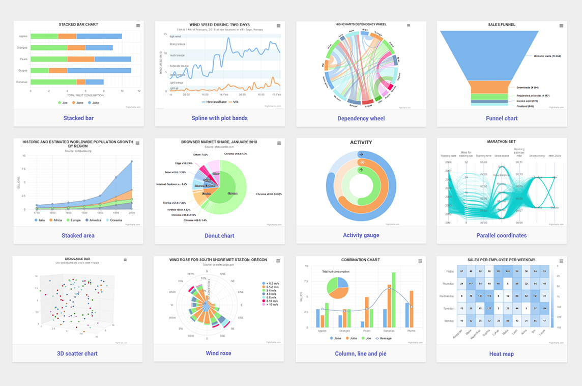 Highcharts Vue