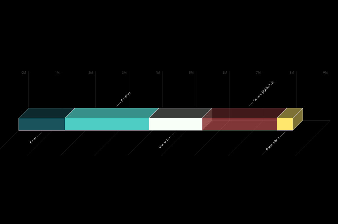 Nested Bar Charts