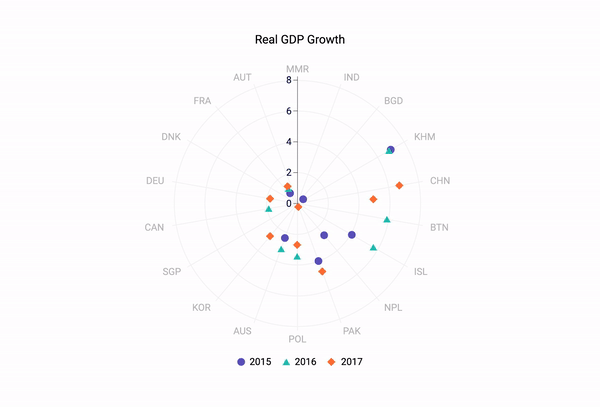 Syncfusion Vue Charts
