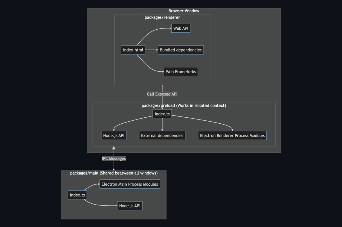 Vite Electron Builder