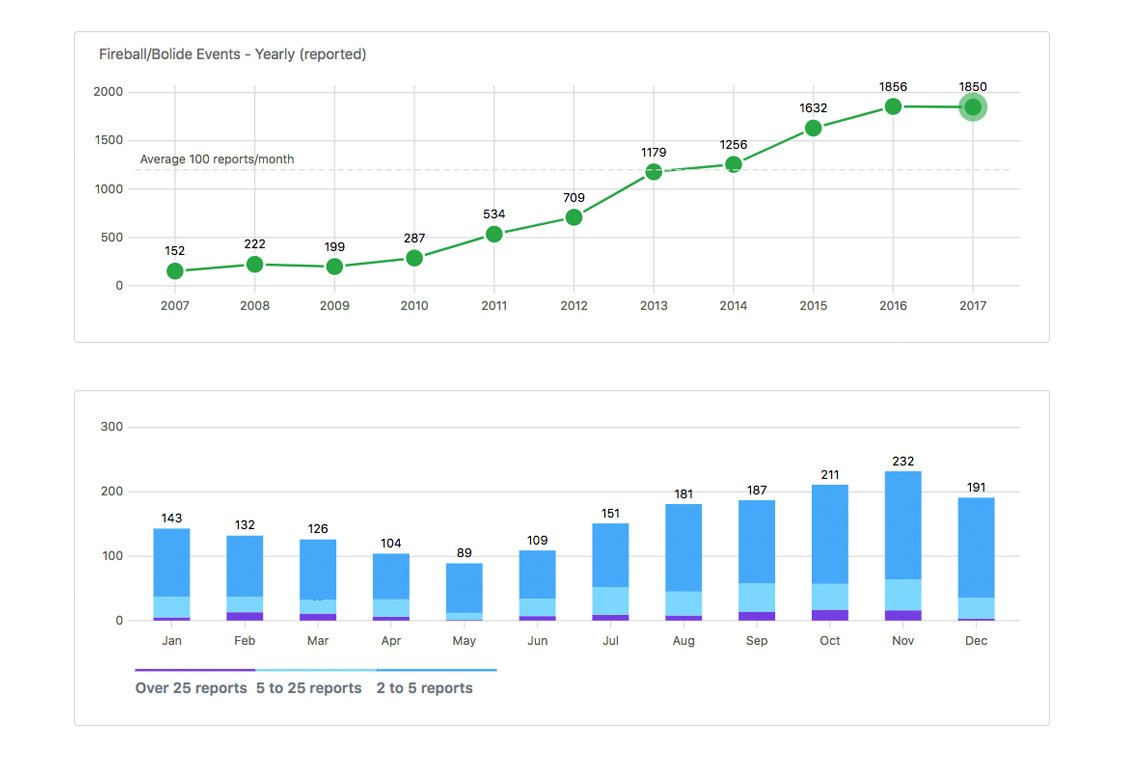Vue Frappe Charts