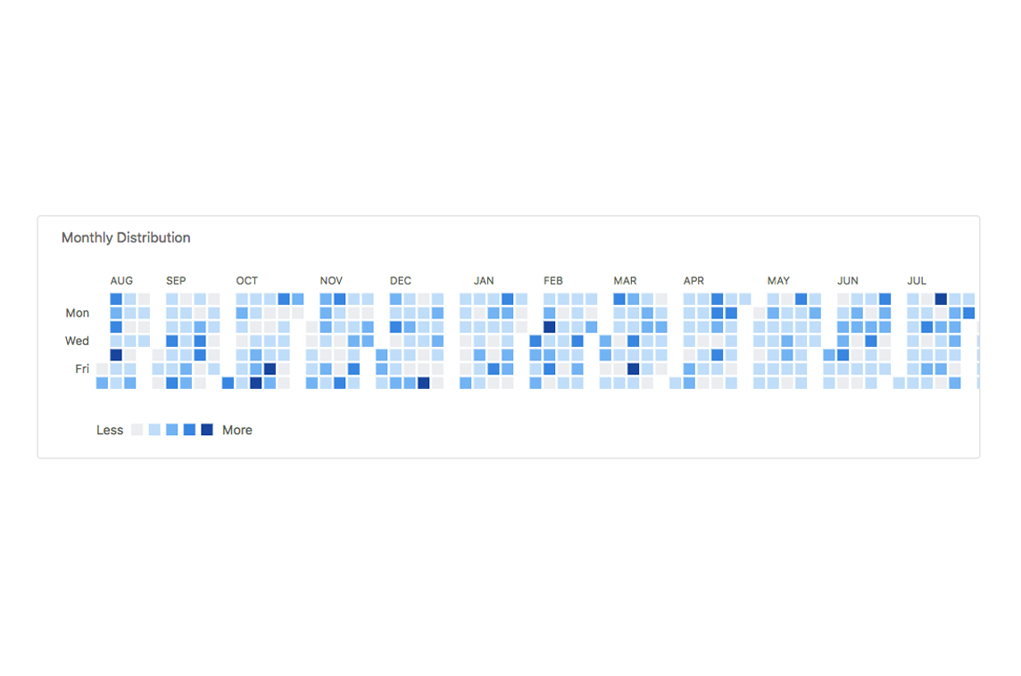 Vue Frappe Charts