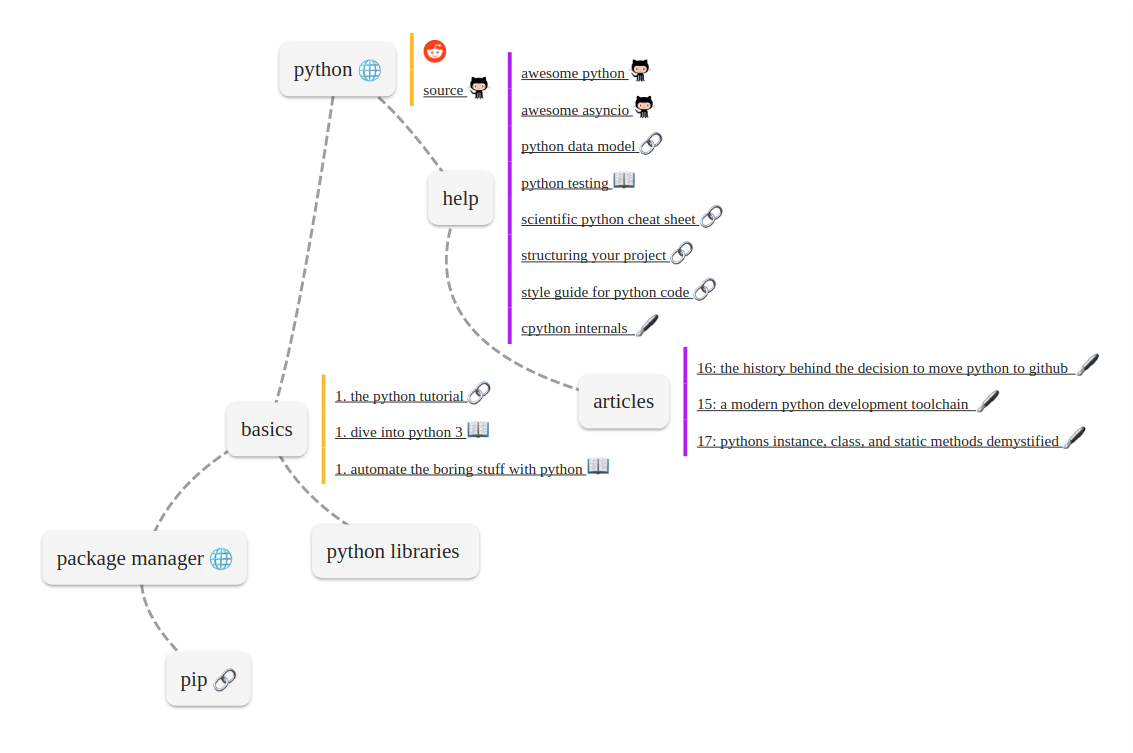 Vue Mindmap