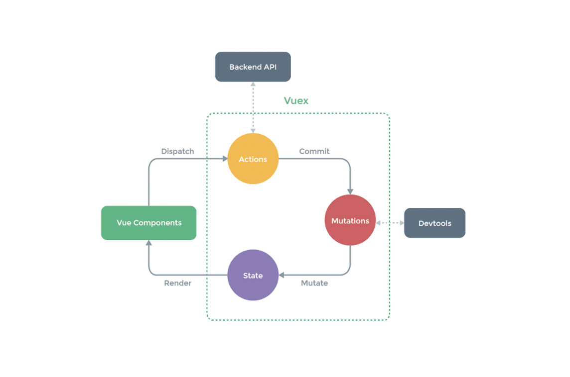 Vuex